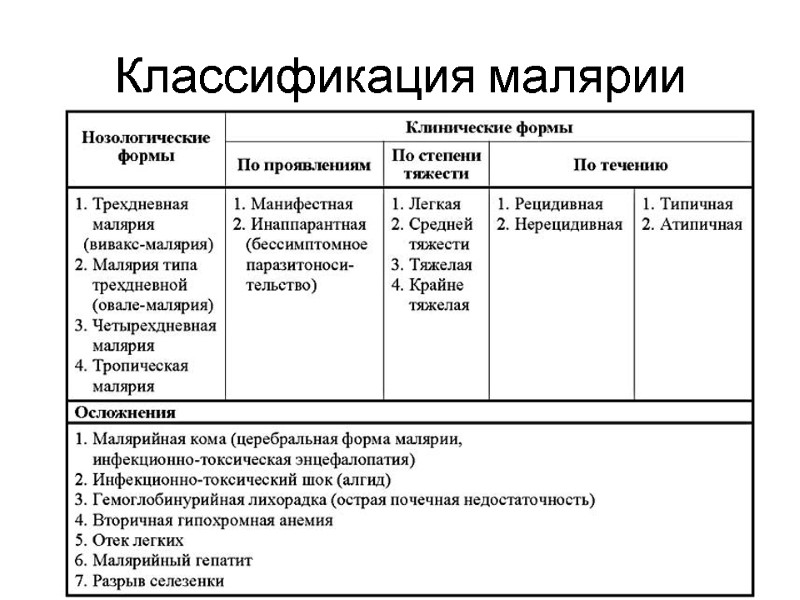 Классификация малярии